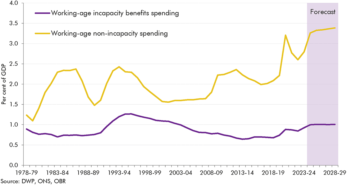 Chart 1.3: Working-age spending, split by incapacity benefits and other spending