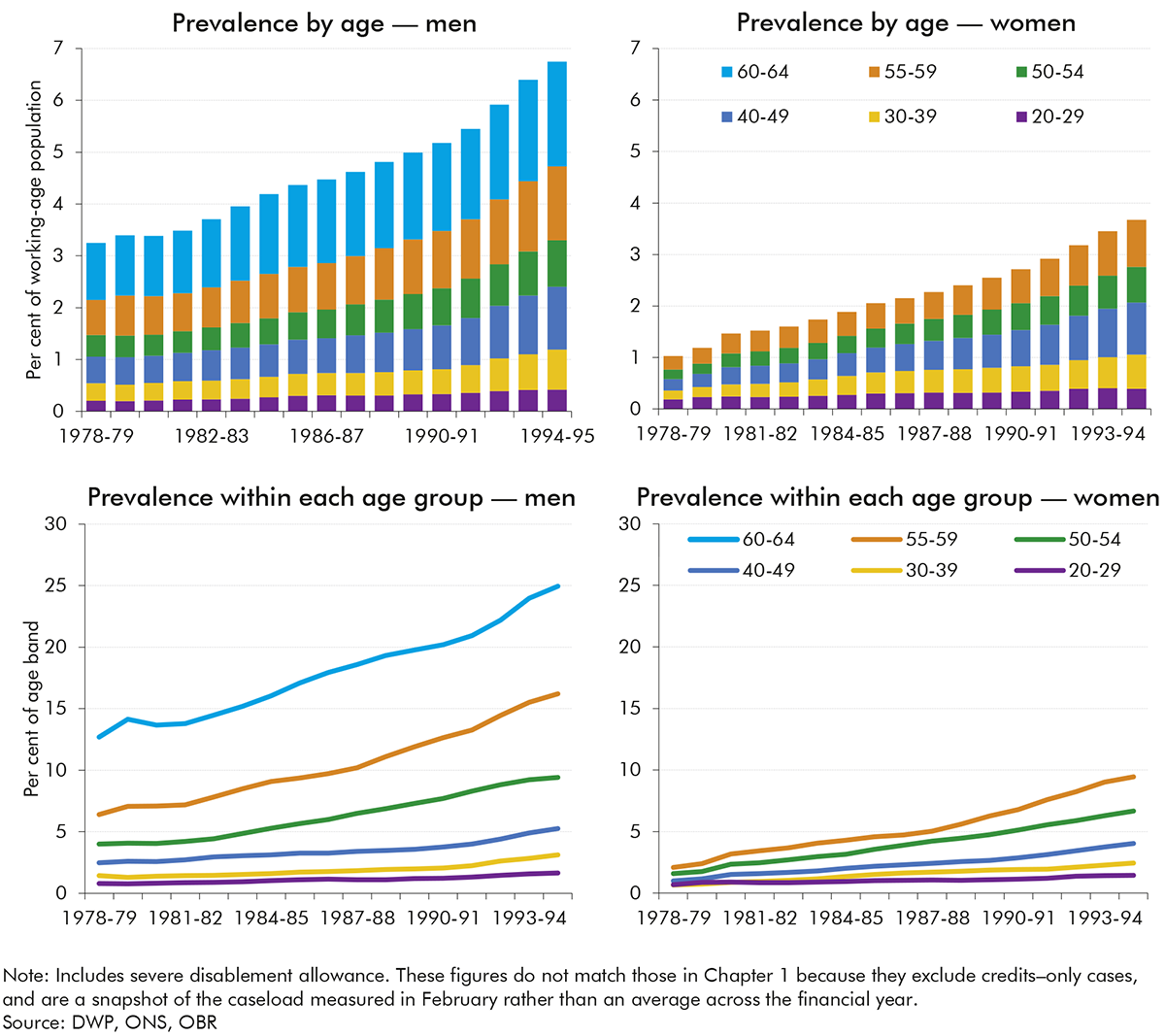 Chart 2.1: Invalidity benefit caseload prevalence by age and gender