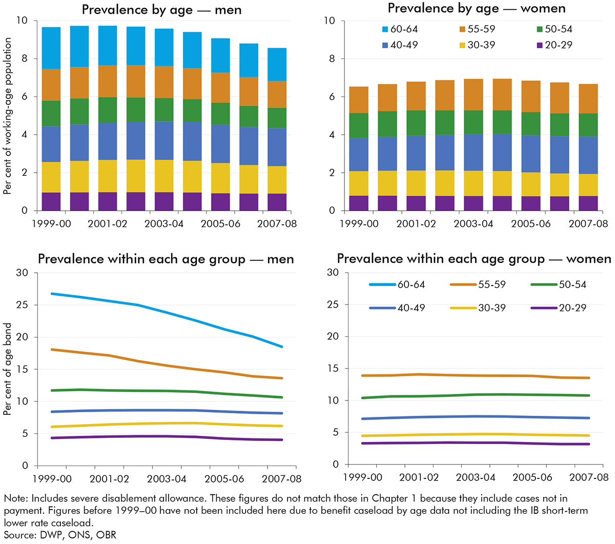 Chart 2.2: Incapacity benefit caseload prevalence by age and gender