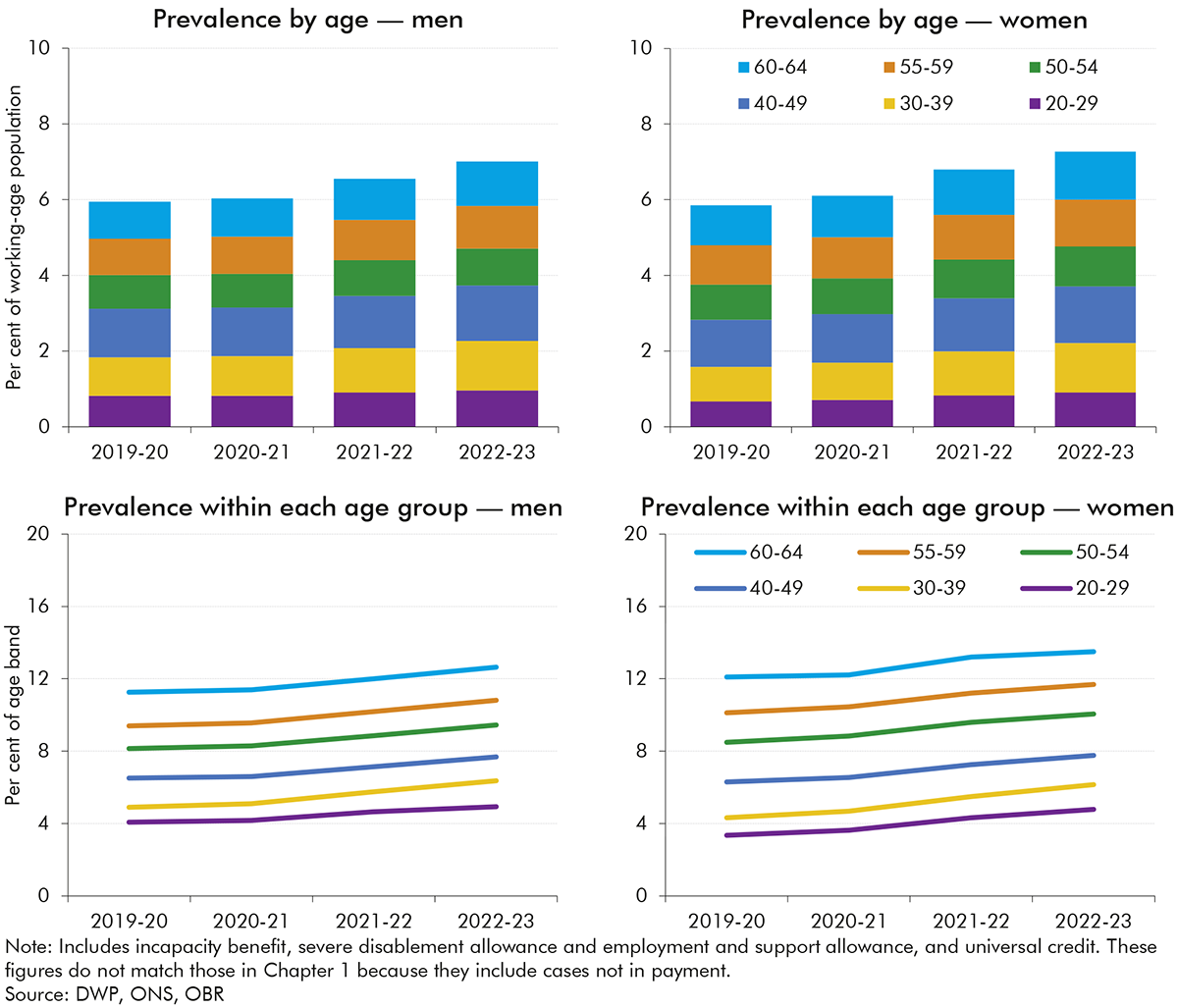 Chart 2.3: Incapacity benefits caseload prevalence by age and gender (2008-16)