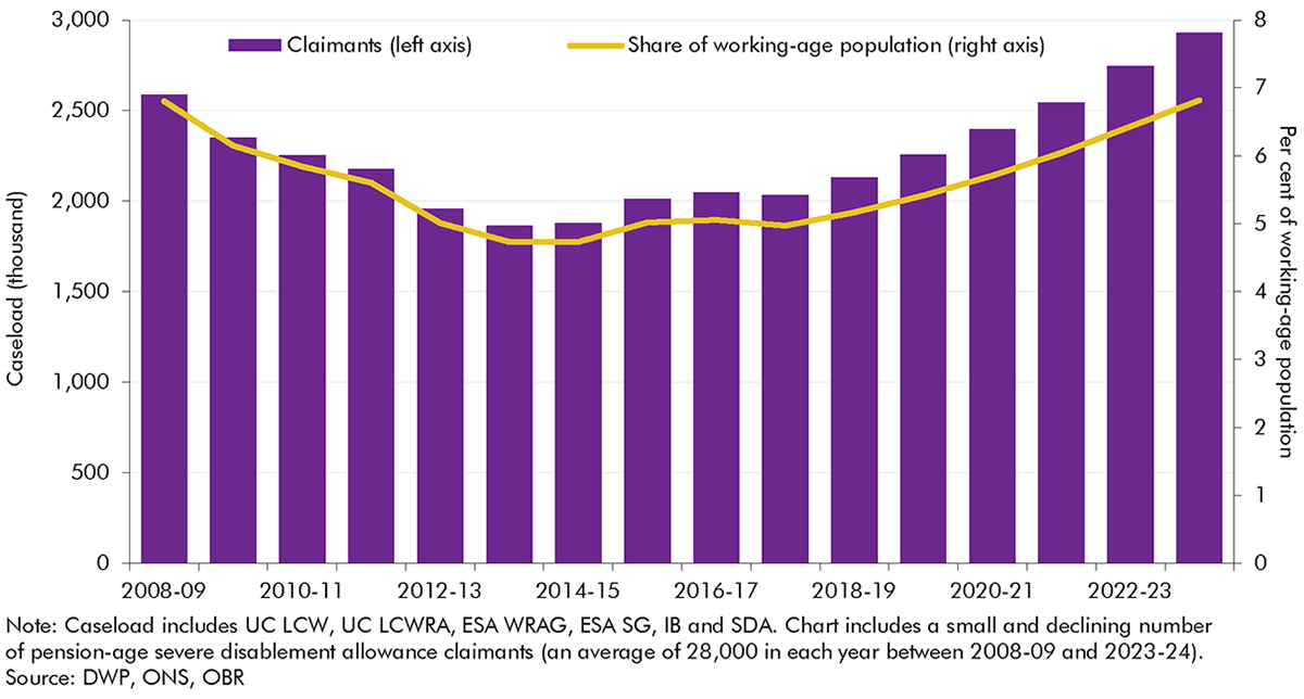 Chart 3.1: Combined incapacity benefits caseload and caseload prevalence