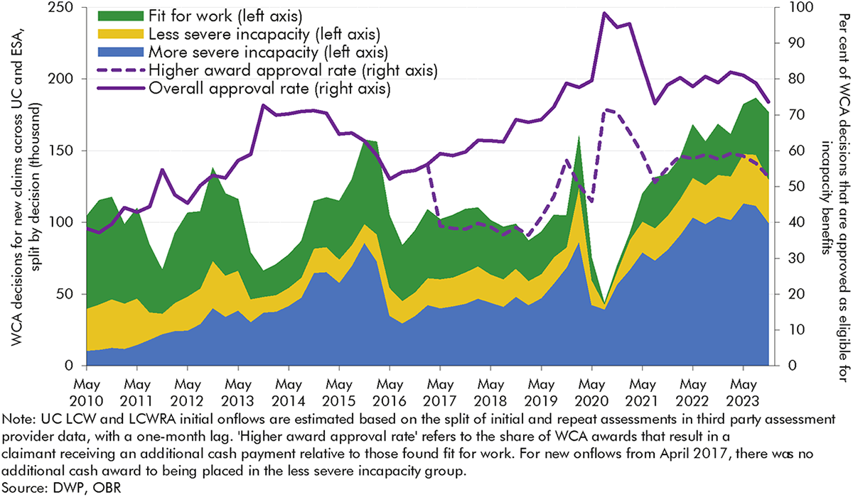 Chart 3.10: Work capability assessment decisions and ‘approval’ rate