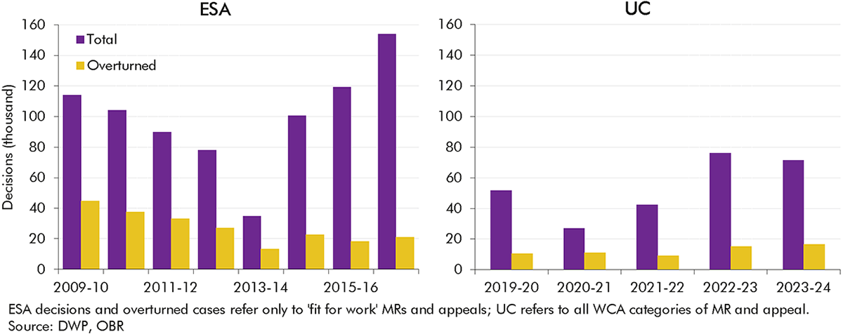 Chart 3.11: Mandatory reconsiderations and appeals