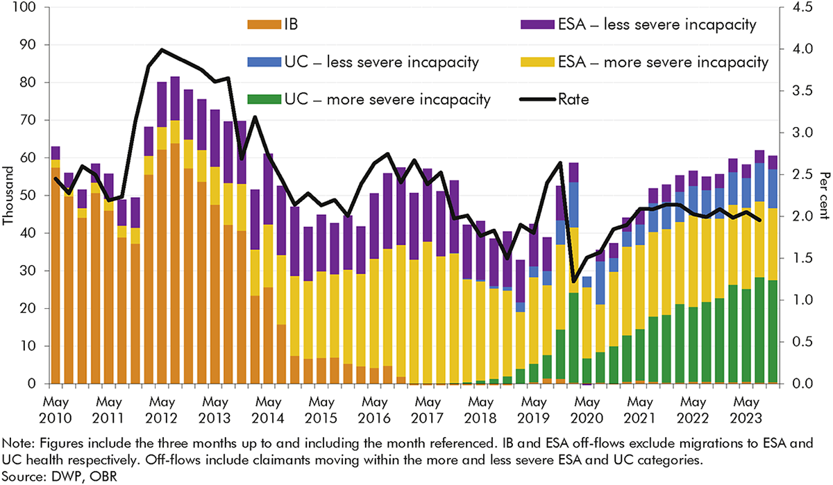 Chart 3.12: Incapacity benefits off-flows