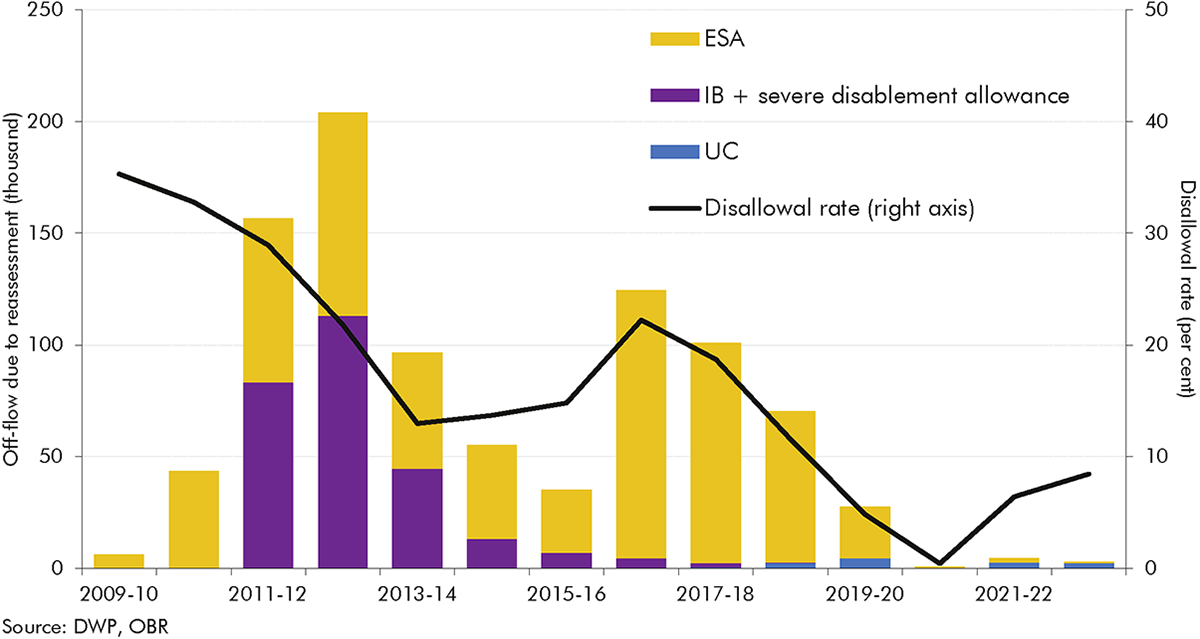 Chart 3.13: Incapacity benefits off-flows due to reassessments