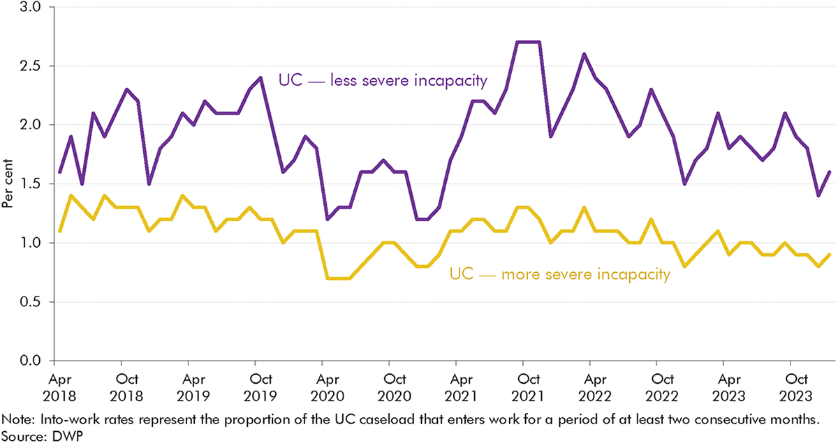 Chart 3.14: Into-work entry rates by work capability assessment outcome