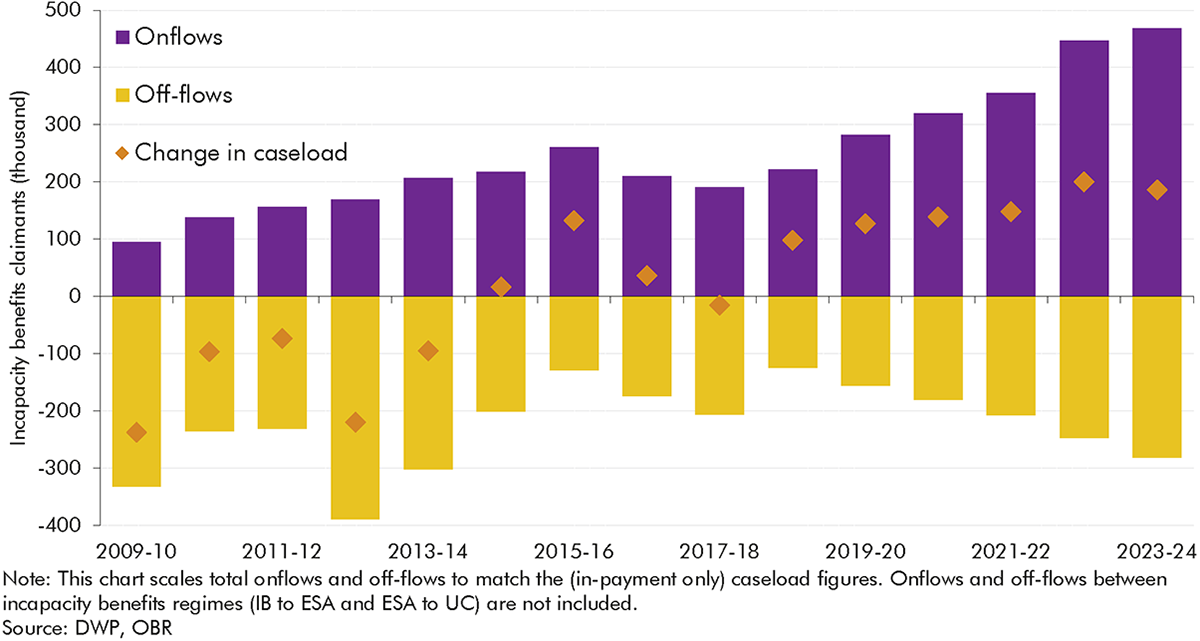 Chart 3.2: Annual changes in incapacity benefits caseload, onflows, and off-flows