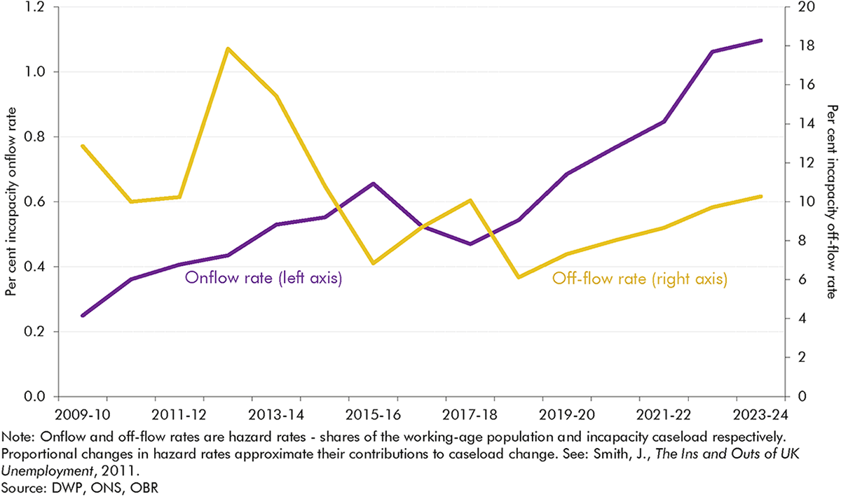 Chart 3.3: Incapacity benefits onflow and off-flow rates