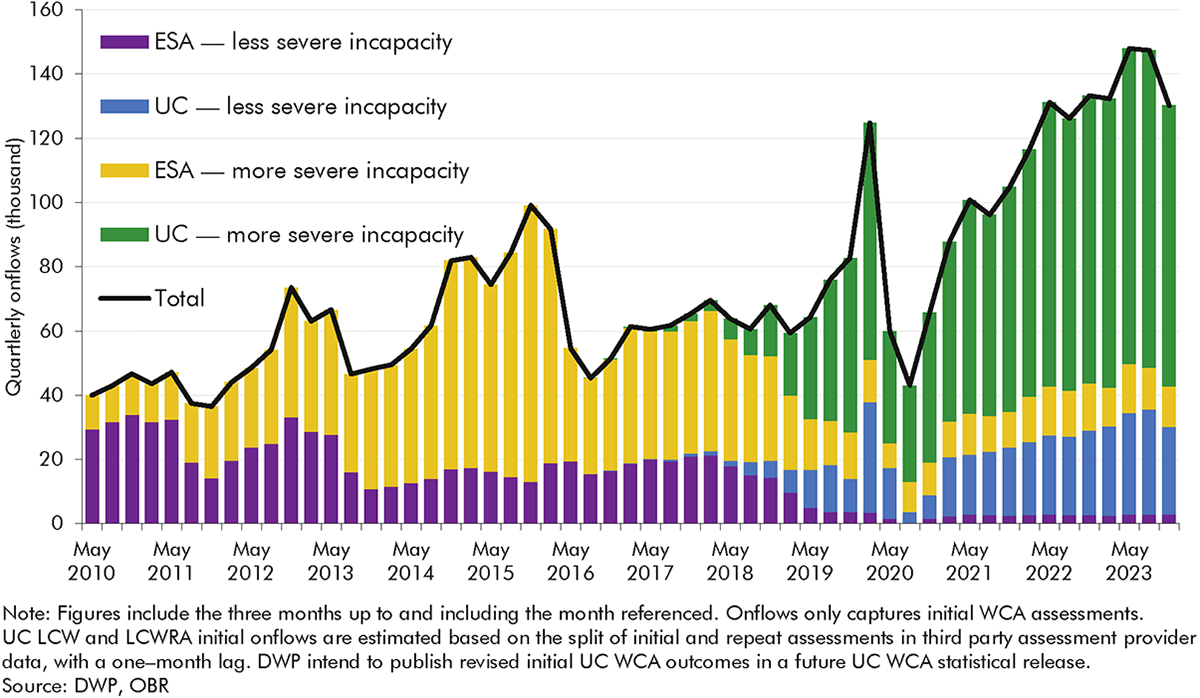 Chart 3.4: Incapacity benefits onflows