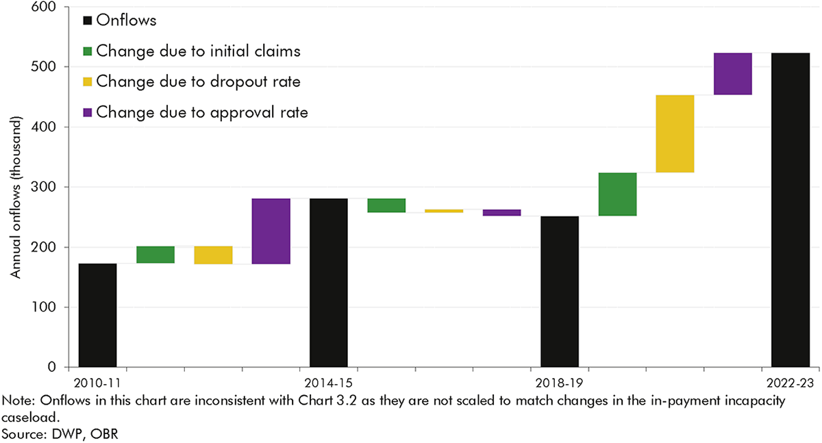 Chart 3.5: Changes in onflows due to initial claims, dropout and approval rates