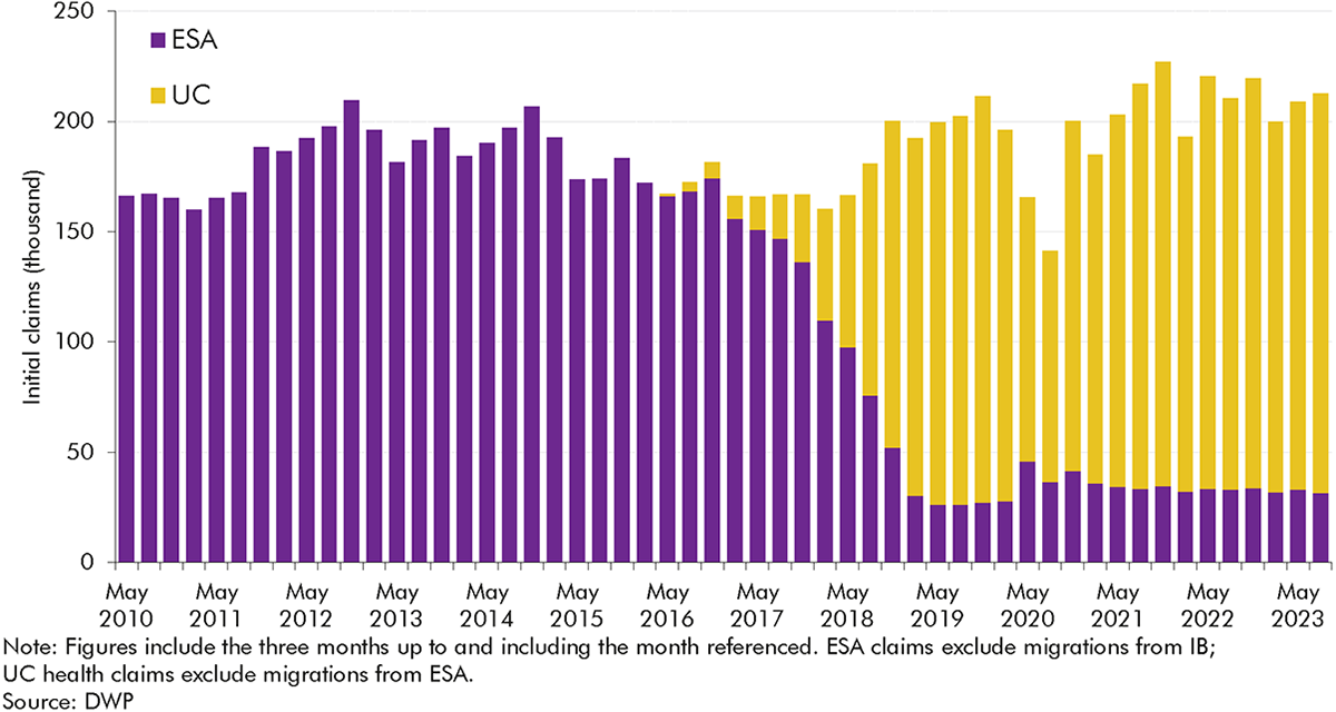 Chart 3.6: Initial claims to incapacity benefits