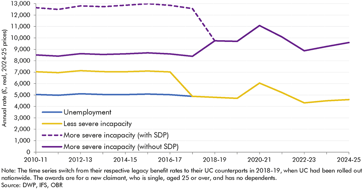 Chart 3.7: The relative generosity of means-tested benefits over time