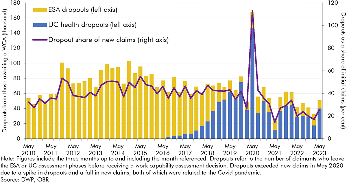 Chart 3.8: Incapacity benefits dropout volumes and share of new claims