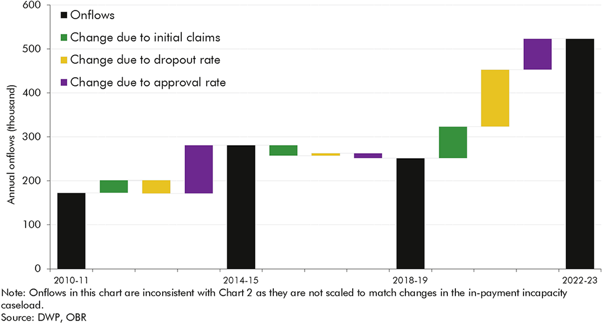 Chart 3: Changes in onflows due to initial claims, dropout and approval rates