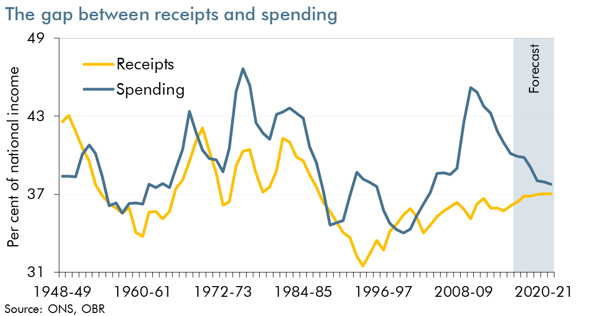long run receipts and spending line chart