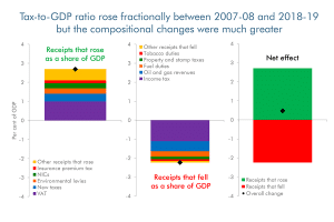 Stacked bar chart showing tax-to-GDP ratio rose fractionally between 2007-08 and 2018-19 but the compositional changes were much greater