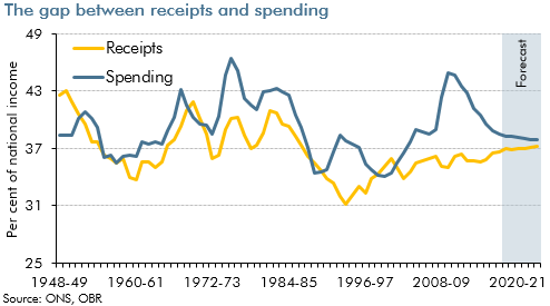long run receipts and spending line chart