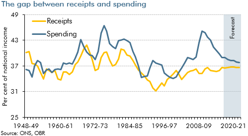 long run chart of spending and receipts