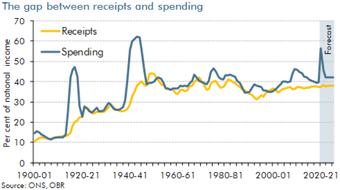 Receipts and spending line chart