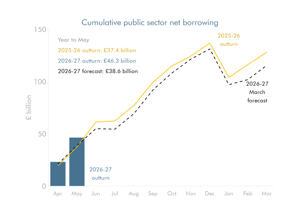 Line chart showing cumulative public sector net borrowing’