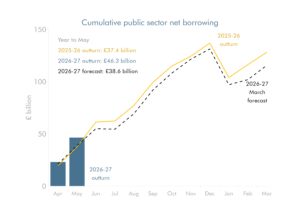 Line chart showing cumulative public sector net borrowing’