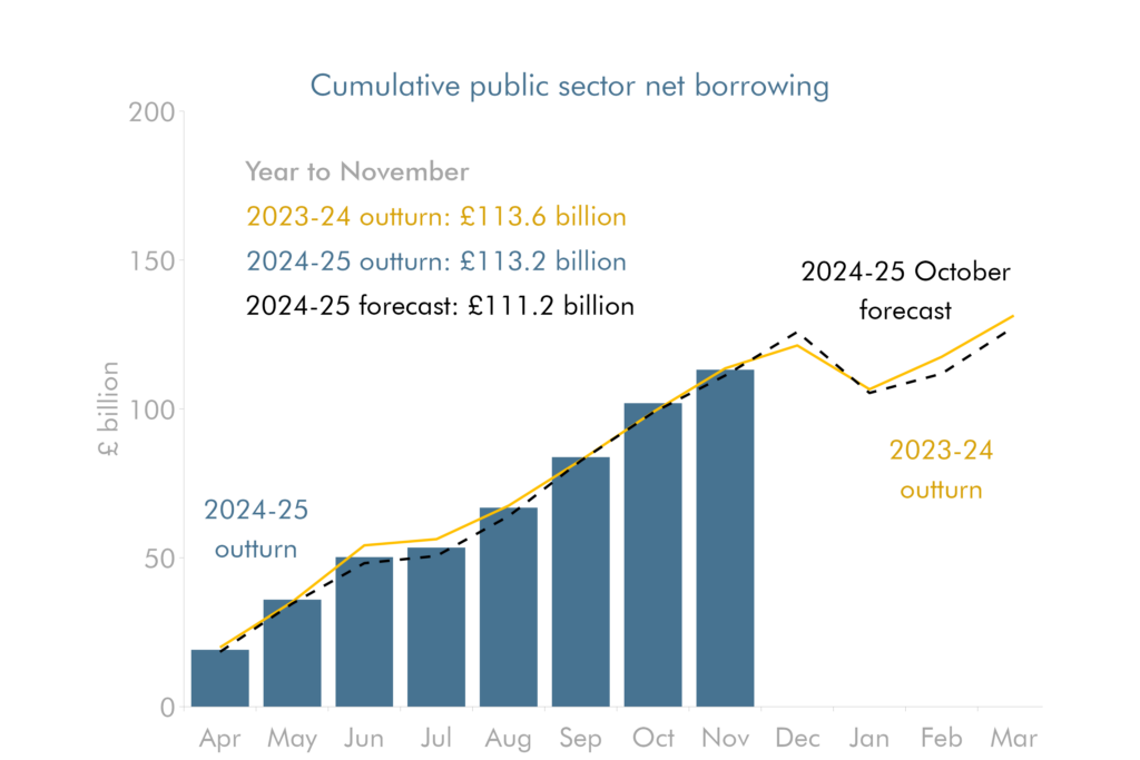 Line chart showing cumulative public sector net borrowing