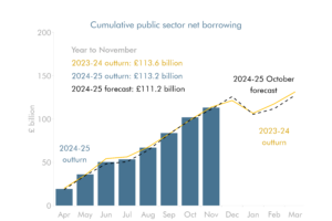 Line chart showing cumulative public sector net borrowing