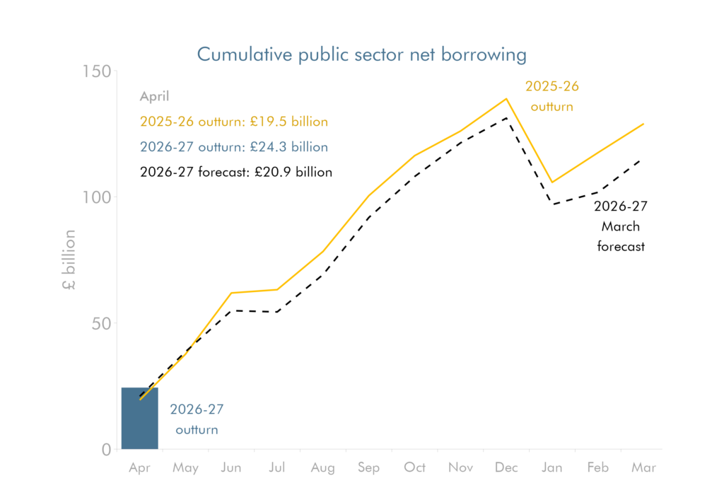 Line chart showing cumulative public sector net borrowing.