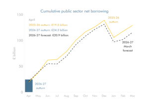 Line chart showing cumulative public sector net borrowing.