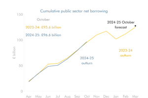 Line chart showing cumulative public sector net borrowing