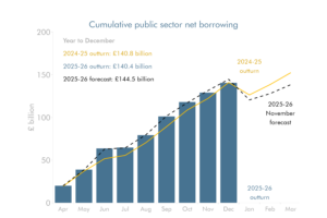 Combination bar and line chart showing cumulative public sector net borrowing