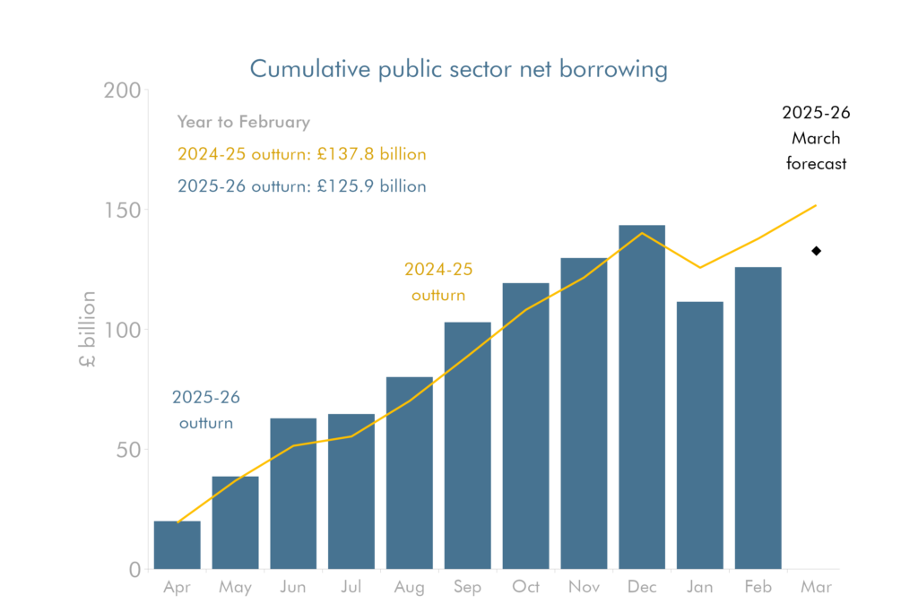Combination bar and line chart showing cumulative public sector net borrowing
