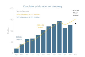 Combination bar and line chart showing cumulative public sector net borrowing