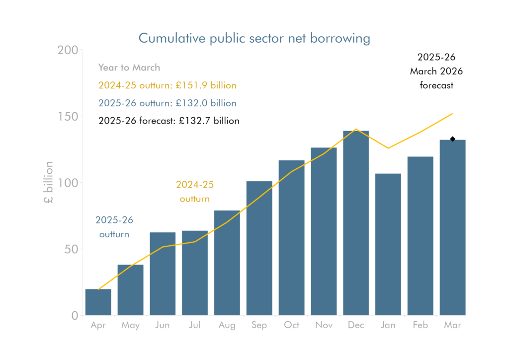 Line chart showing cumulative public sector net borrowing.