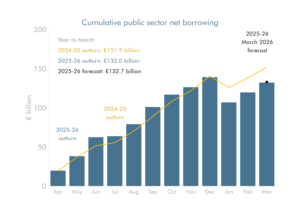 Line chart showing cumulative public sector net borrowing.