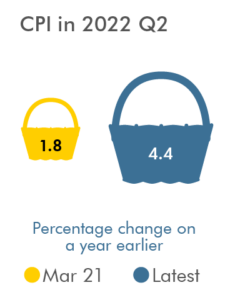 CPI in 2021 Q2