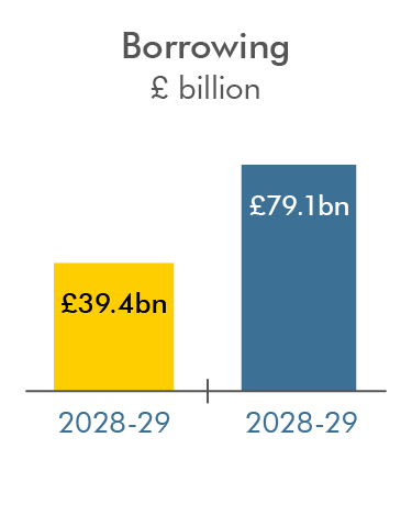 Bar chart borrowing in billions of pounds