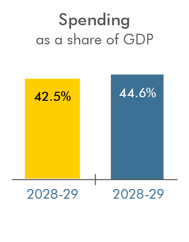 Bar chart showing spending as a share of GDP