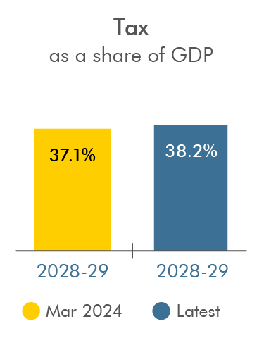 Bar chart showing tax as a share of GDP