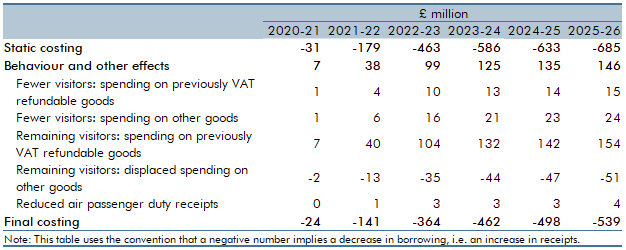 Table 3C: Revised costing of the abolition of VAT RES