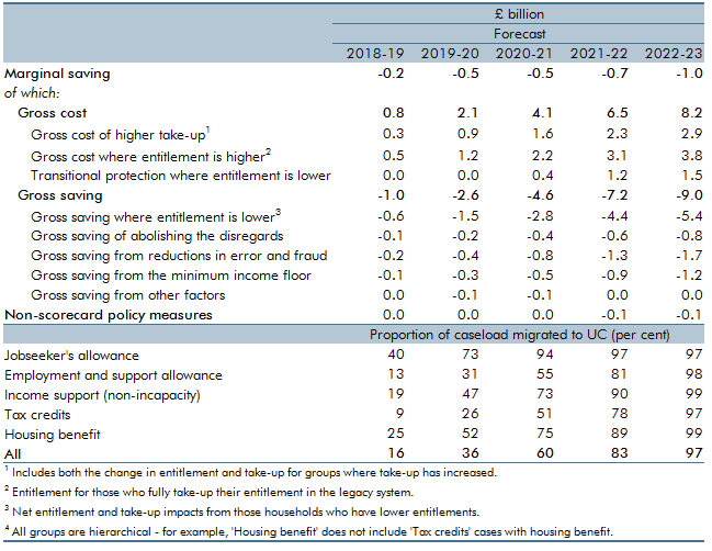 Welfare Spending Universal Credit Office For Budget Responsibility